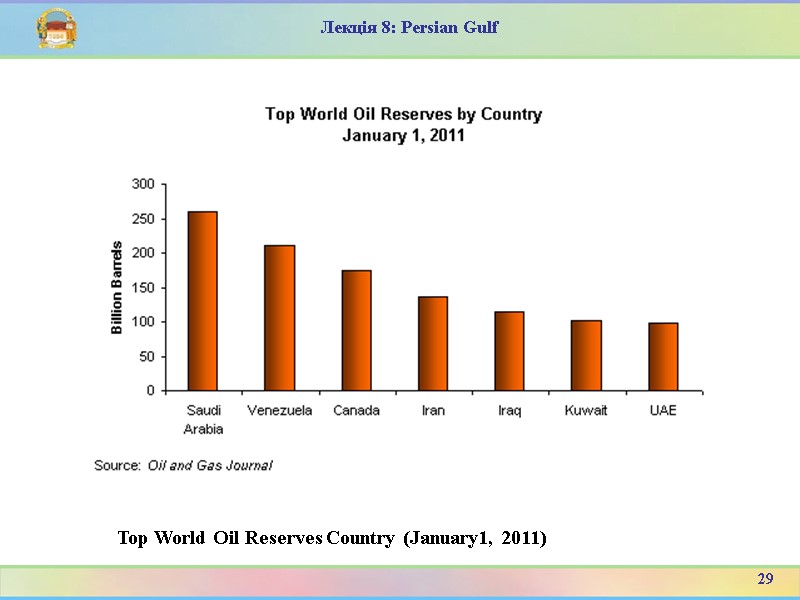 Top World Oil Reserves Country (January1, 2011) 29 Лекція 8: Persian Gulf